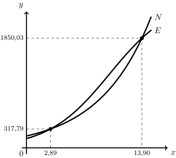 Gráficos dos modelos E e N com os pontos de interseção em 2,89 e 13,90