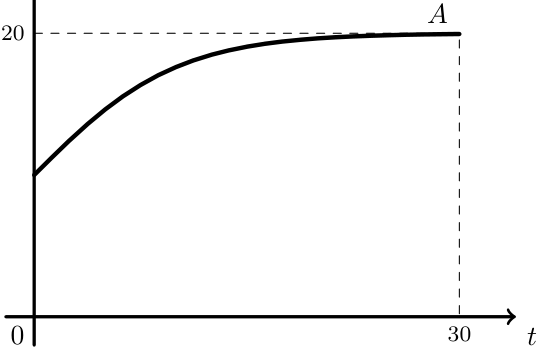Gráfico do modelo A num horizonte alargado, a tender para 20 milhares