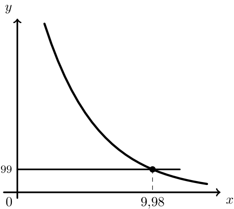 Gráfico do modelo c e da reta y=99 com a abcissa 9,98