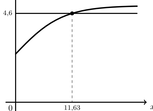 Gráfico do modelo p e da reta y=4,6 com a abcissa 11,63