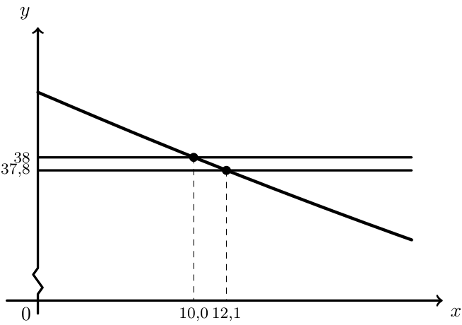 Gráfico do modelo C e das retas y=38 e y=37,8 com as abcissas 10,0 e 12,1