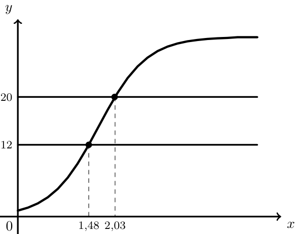 Gráfico do modelo A e das retas y=12 e y=20 com as abcissas 1,48 e 2,03