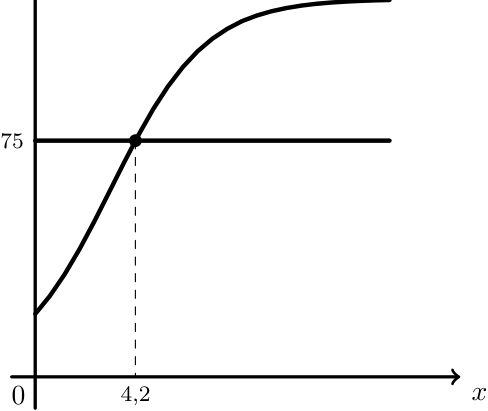 Gráfico do modelo V e da reta y=75 com a abcissa 4,2