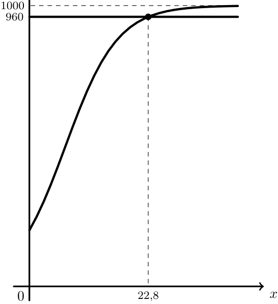 Gráfico do modelo V e das retas y=1000 e y=960 com a abcissa 22,8