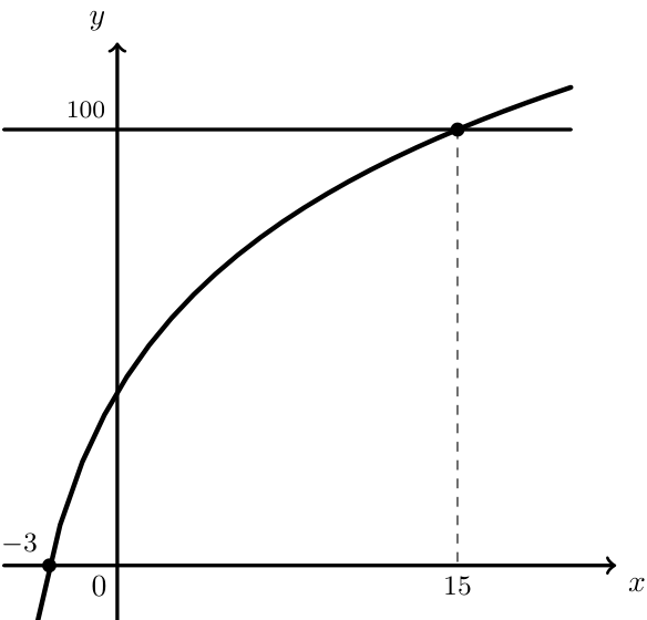 Gráfico do modelo D com os pontos (menos 3; 0) e (15; 100)