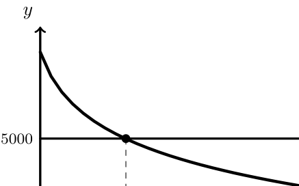Gráfico do modelo E e da reta y=5000 com a abcissa 5,3