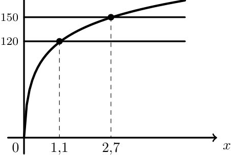 Gráfico do modelo A e das retas y=120 e y=150 com as abcissas 1,1 e 2,7
