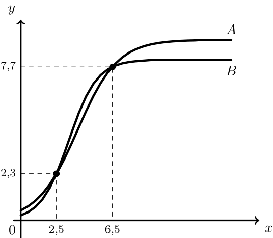 Gráficos dos modelos A e B com os pontos de interseção em 2,5 e 6,5