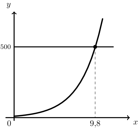 Gráfico do modelo P e da reta y=500 com a abcissa 9,8
