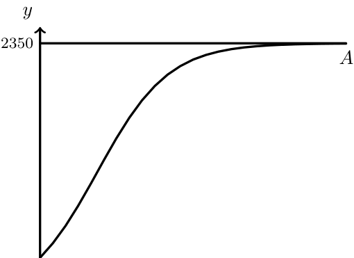 Gráfico do modelo A a tender para 2350