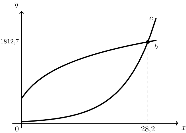 Gráficos dos modelos b e c com o ponto de interseção em 28,2
