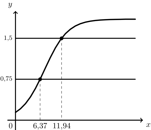 Gráfico do modelo v e das retas y=0,75 e y=1,5 com as abcissas 6,37 e 11,94