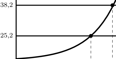 Gráfico do modelo r e das retas y=25,2 e y=38,2 com as abcissas 4,5 e 5,8