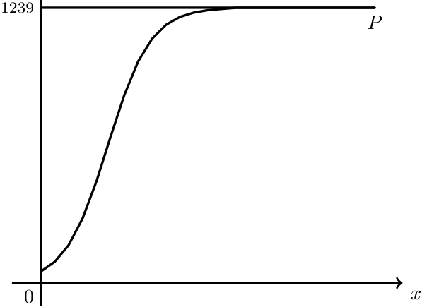Gráfico do modelo P a tender para 1239