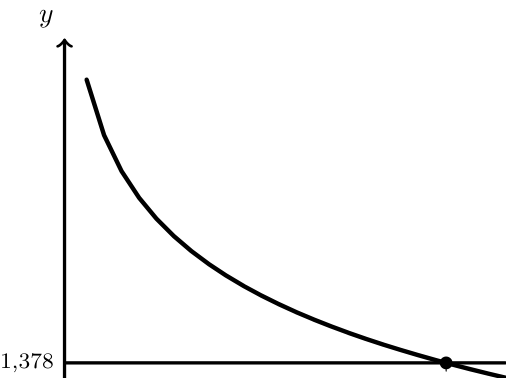 Gráfico do modelo C e da reta y=1,378 com a abcissa 17,3