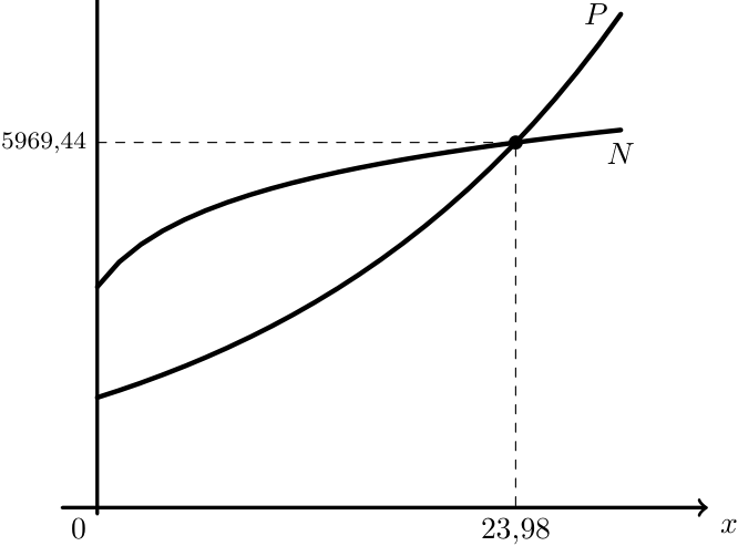 Gráficos dos modelos P e N com o ponto de interseção em 23,98