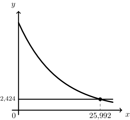 Gráfico do modelo M e da reta y=2,424 com a abcissa 25,992
