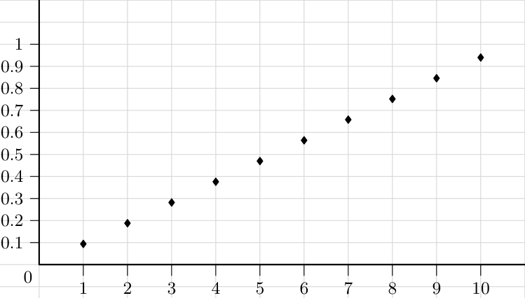 Diagrama de dispersão do custo total em função da duração no Tarifário M, com os pontos alinhados