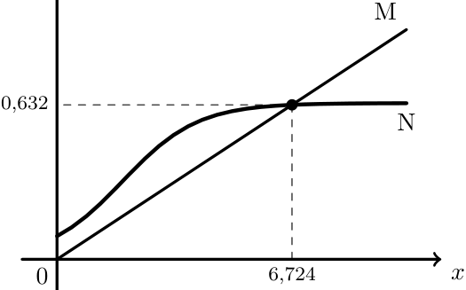 Gráficos dos modelos M e N com o ponto de interseção em 6,724