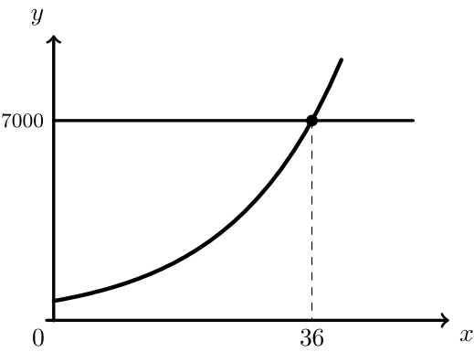 Gráfico do modelo N e da reta y=7000 com a abcissa 36