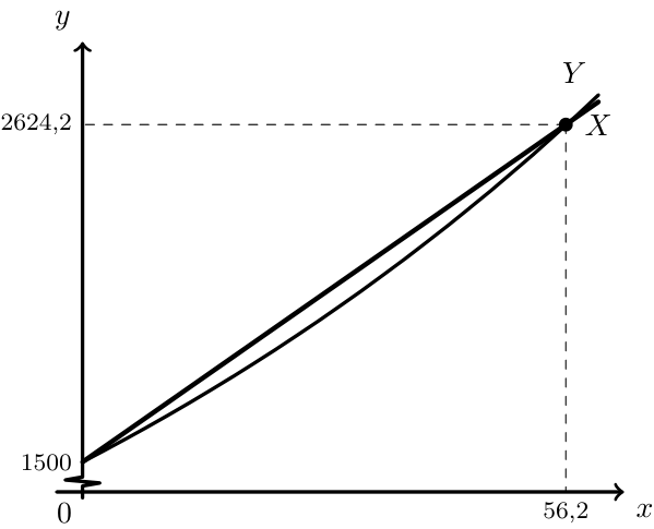 Gráficos dos modelos X e Y com o ponto de interseção em 56,2