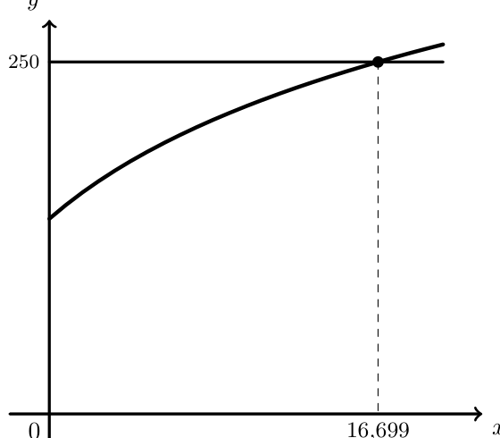 Gráfico do modelo A e da reta y=250 com a abcissa 16,699