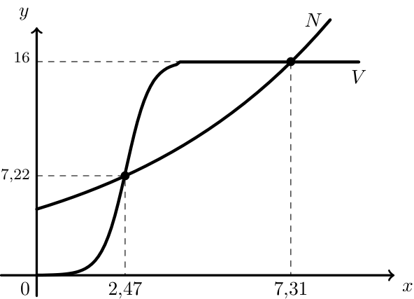 Gráficos dos modelos N e V com os pontos de interseção em 2,47 e 7,31