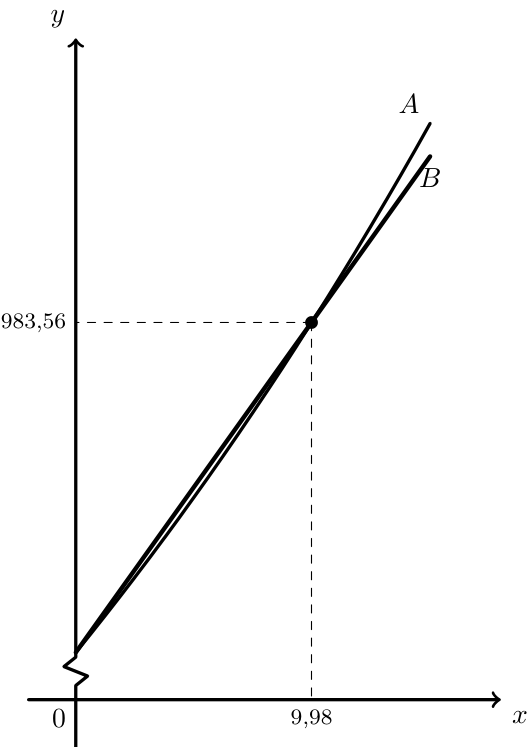 Gráficos dos modelos A e B com o ponto de interseção em 9,98