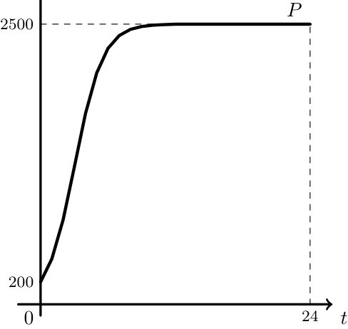 Gráfico do modelo P entre 0 e 24 meses, a partir de 200 e a estabilizar em 2500