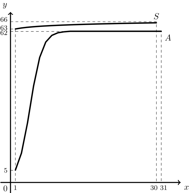 Gráficos dos modelos A e S com os valores 5, 62, 63 e 66 assinalados