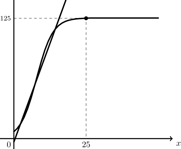 Gráficos do modelo linear e do modelo logístico no primeiro meio século, com o ponto aos 25 anos