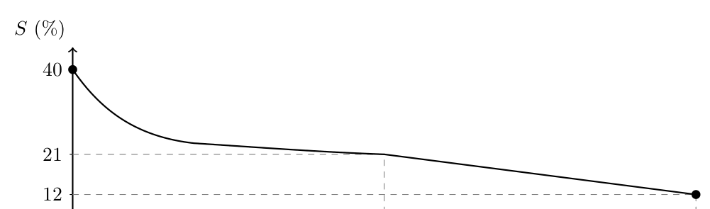 Gráfico da função S do share do programa Voltas, com 40% no início, 21% aos 90 minutos e 12% aos 180 minutos