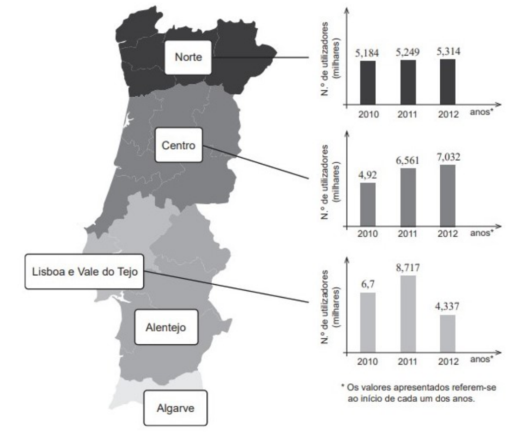 Mapa de Portugal continental com gráficos de barras do número de utilizadores nas regiões Norte, Centro e Lisboa e Vale do Tejo em 2010, 2011 e 2012