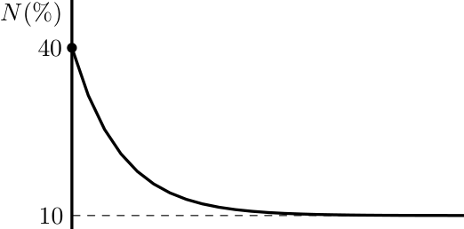 Gráfico da função N que parte de 40% e tende para 10%