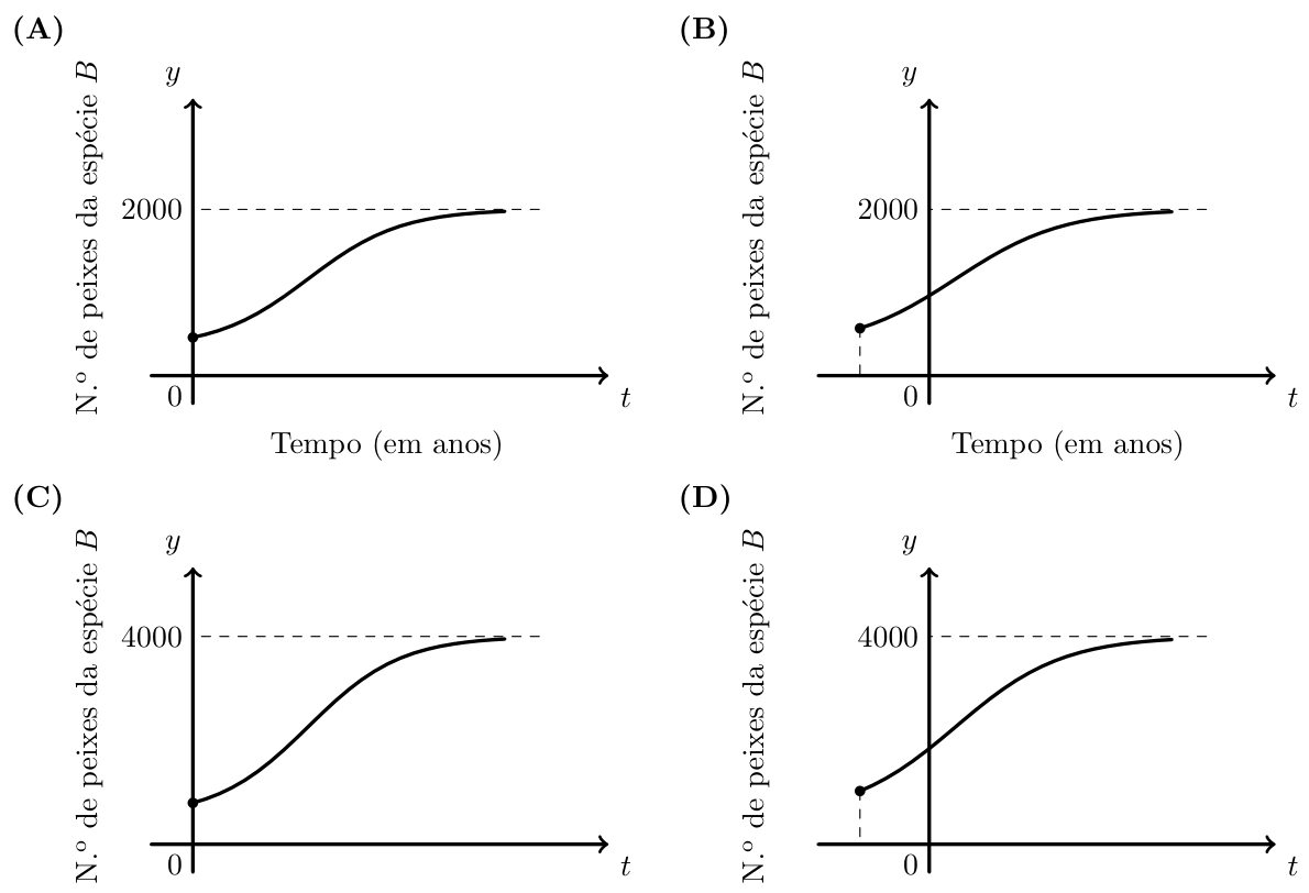 As quatro opções A, B, C e D de gráficos do número de peixes da espécie B