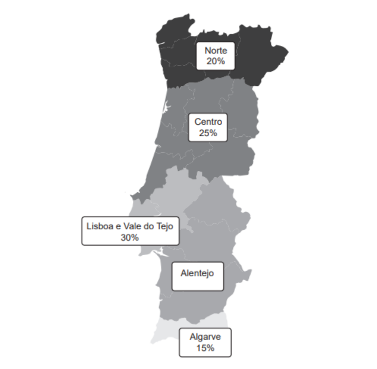 Mapa de Portugal continental com as percentagens de utilizadores por região: Norte 20%, Centro 25%, Lisboa e Vale do Tejo 30% e Algarve 15%