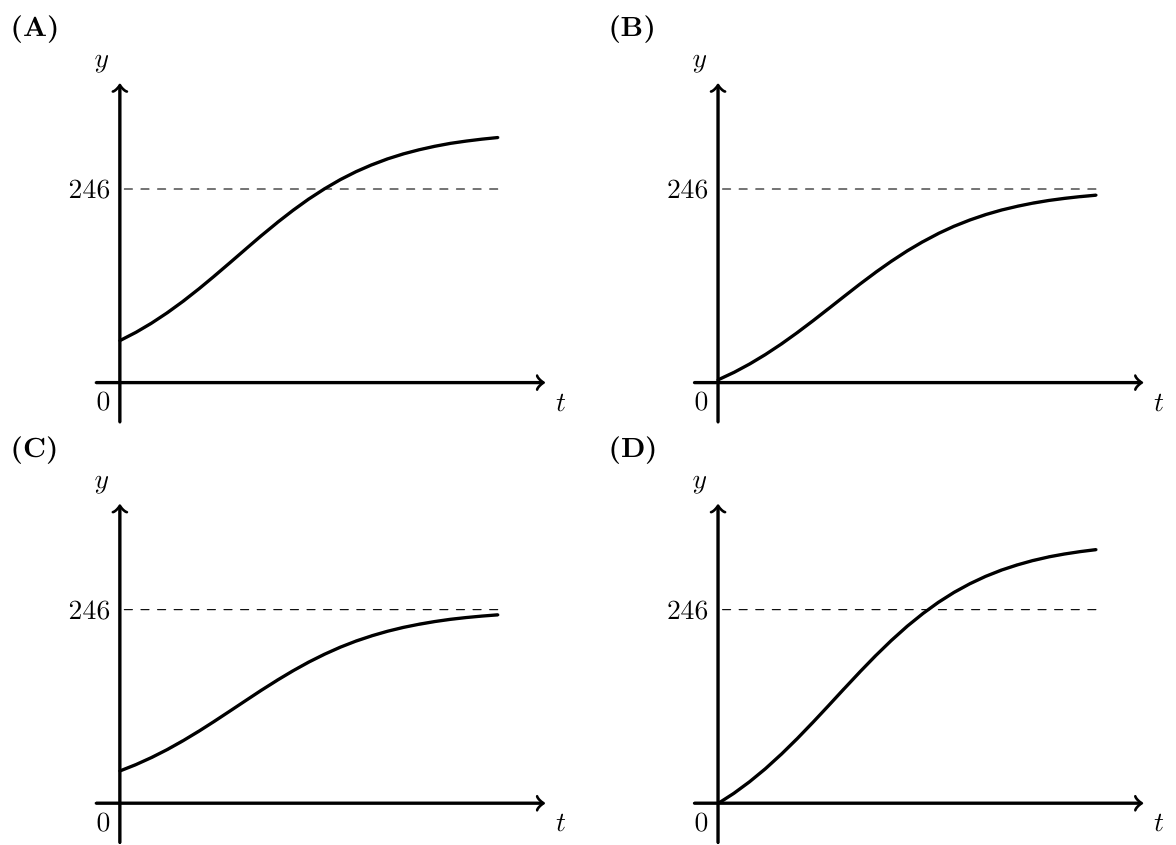As quatro opções A, B, C e D de gráficos do modelo N com a assíntota 246