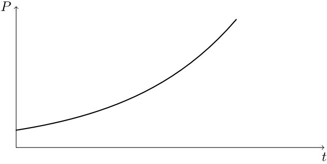 Gráfico exponencial crescente do número P de micro-organismos