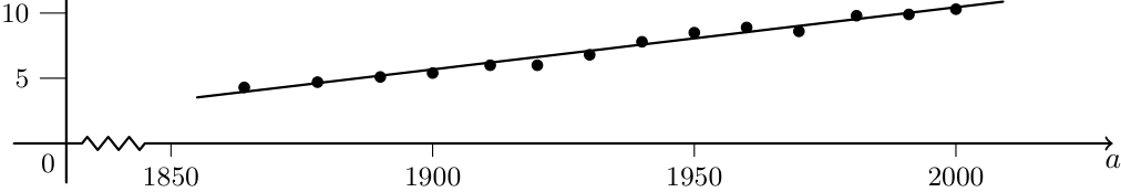 Diagrama de dispersão da população residente em Portugal de 1864 a 2000 com a reta de regressão